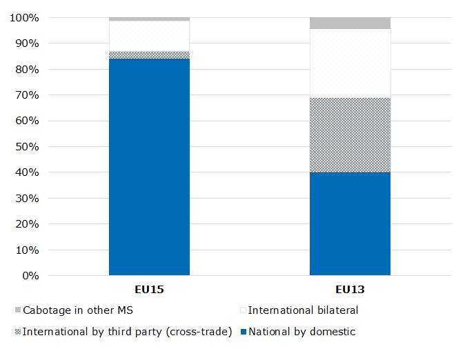 Figure 1-1: Split between national and international road freight movements: EU15 vs EU13 vehicle parc (2015) Source: Eurostat Dataset: road_go_ta_tott Notes: While Eurostat data may underestimate