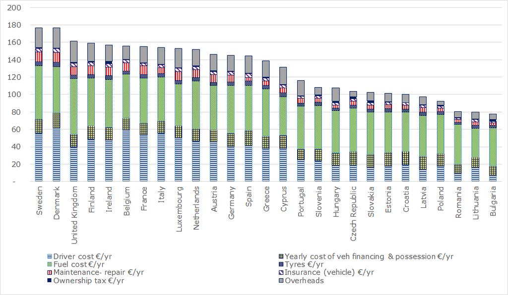 Figure 4-2 shows the results of operating costs in the base year (2012) for the different cost items by Member State.