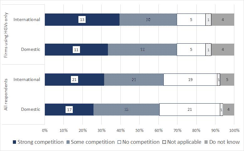 Figure 8-2- Extent that use of LCVs compete with (replace) the use of HGVs in road freight transport (domestic and international) Source: Survey of hauliers.