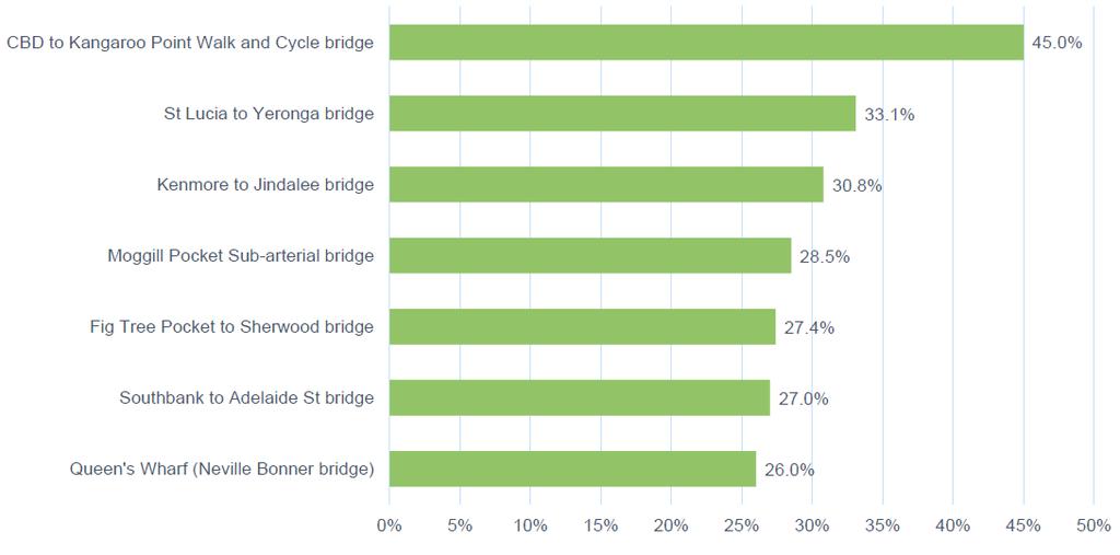 Additional bridges: For the additional bridges nominated in the survey, the highest level of support was shown for the CBD to Kangaroo Point Walk and Cycle bridge.
