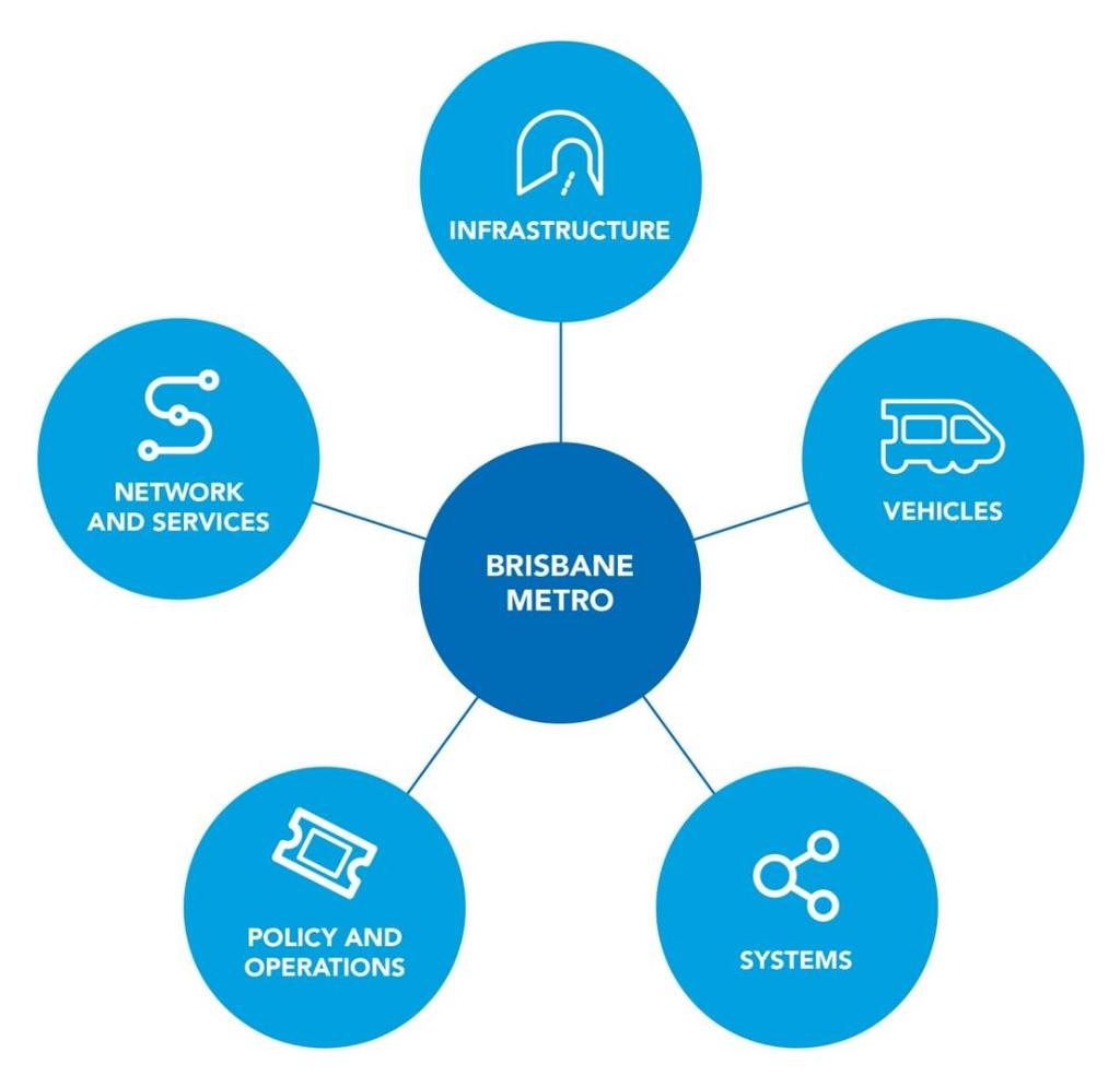 The Brisbane Metro solution More than an infrastructure solution Maximises use of the existing busway Total
