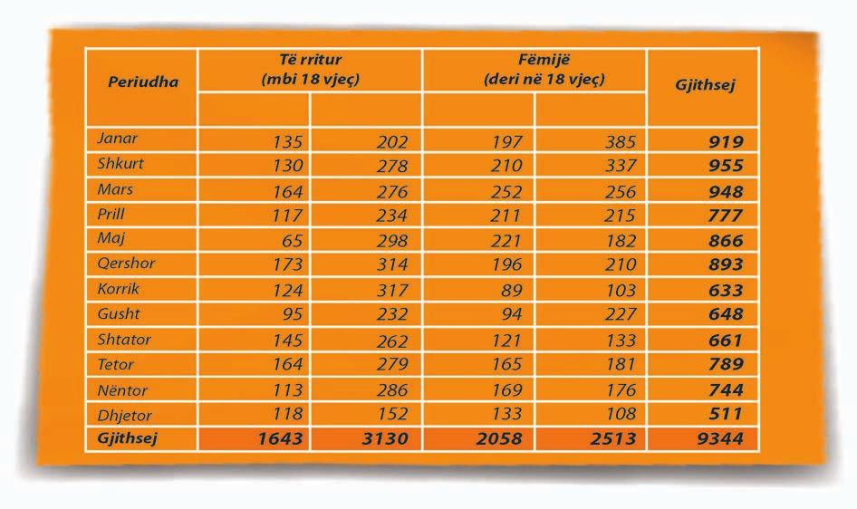 Numri i kontrolleve në ordinancë sipas gjinisë dhe moshës për vitin 2011 SHKUPI Indikatorë Numri i kontrolleve në ambulancën e Shuto Orizarës, krahasuar me vitin e kaluar, dëshmon se janë zvogëluar