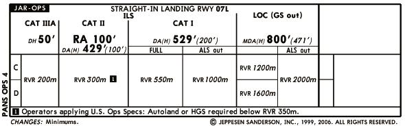 Approach Chart Profile View Recommended Altitude Descent Table (DME Ribbon) When not already state-supplied, a recommended altitude descent table (DME ribbon) is shown beginning at the FAF, assuming