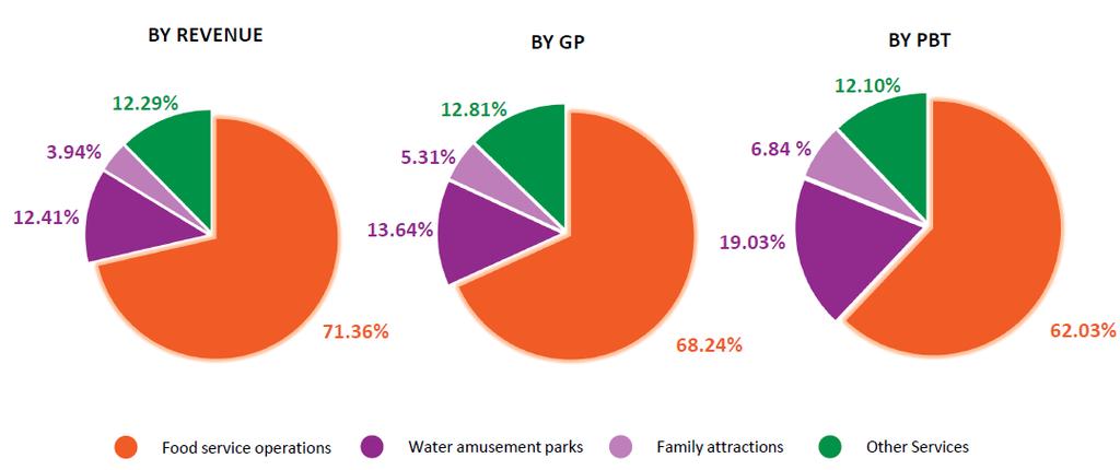 Revenue from this segment is also affected by the recent decline in the number of visitors to Resorts World Genting.