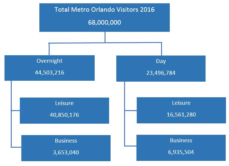 Source: D.K Shifflet & Associates Source: ECFRPC calculations According to D.K Shifflet & Associates, the Metro Orlando Region received just over 68 million visitors in 2016.
