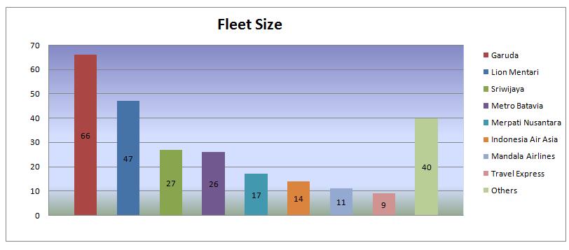 CHAPTER 2: ANALYSIS OF INDONESIAN AVIATION 1 Figure 9: Indonesian airlines fleet sizes Source: DGCA and Mott McDonald Garuda Indonesia is the state-owned, national flag carrier.