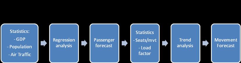 CHAPTER 4: AIR TRAFFIC FORECAST 22 The forecasts of air passengers and movements will be compared with forecasts done in the past by other organisations and consulting companies to assess its