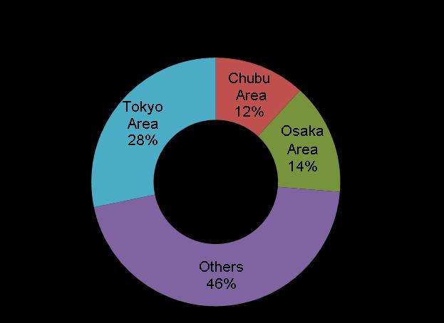 1 share in the 1 (out of 24) industries MRJ Transportation Equipment (39%-Toyota, Suzuki, Yamaha
