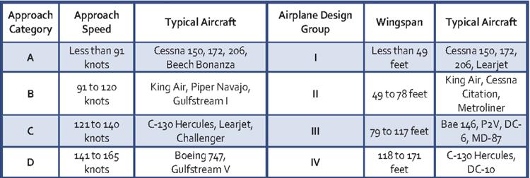 Facilities Other B-I (small) Aircraft Include: Beech