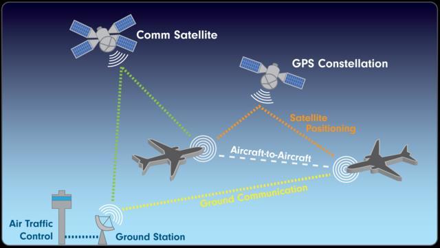 Communications Links in NextGen Environment HF Communications International air navigation increasingly relies on satellite communications and navigation HF