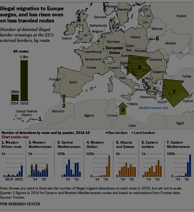 Број илегалних улазака у Европу од стране миграната достигао је високу тачку 2015.