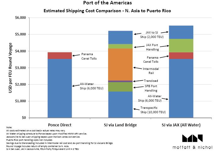 The Port can meaningfully improve supply chain efficiency, particularly related to east-bound Trans- Pacific trade volumes to Puerto Rico Strategic