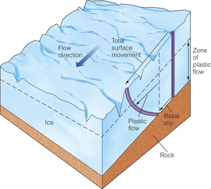 Glaciers - Moving Bodies of Ice on Land How Do Glaciers Originate and Move? Glaciers move through Basal Slip and Plastic Flow.