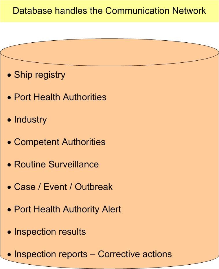 Databases handled by the SHIPSAN