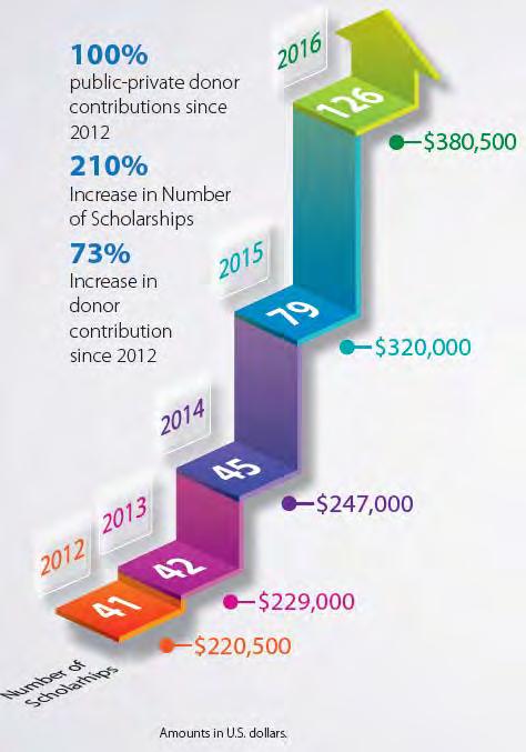 From 2014 to 2016, the number of scholarships increased from 45 to 126, an