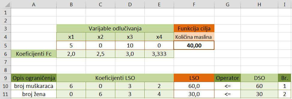 Slijedi unos potrebnih formula, pokretanje Solvera i prilagođavanje parametara: - u ćeliju F5 upisati formulu za izračun funkcije cilja: =SUMPRODUCT(B5:E5;B6:E6); - u ćeliju F10 upisati formulu koja
