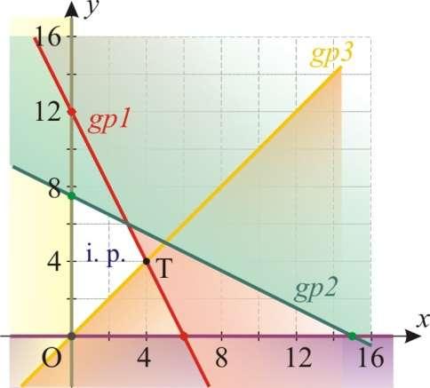 c) Skup rješenja je omeđen; točka T nalazi se na presjecištu
