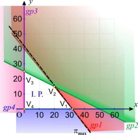 Množenjem gornje jednadžbe s (-2) pa zbrajanjem s donjom slijedi 0,6 y 12, odnosno y 12 0,6 20, pa je x 15. Vrijednost funkcije cilja u V2(20; 15) je: 2 200 20 15015 6250 kn. Slika 3.25. Primjer 3.