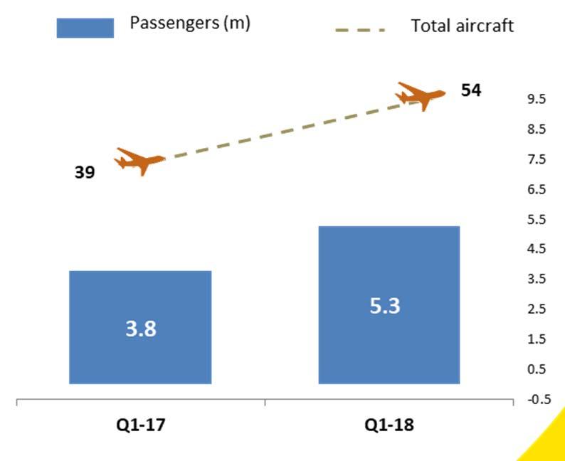 Operating Statistics Modern and young fleet with average age of 2.7 years comprising 23 Airbus A320s and 30 A321s and 1 A321NEO as of 31/03/2018.