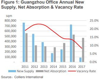 MARKET OUTLOOK: GUANGZHOU, OFFICE Resilient Investment Interests Knight Frank, Greater China Property Market Report, Q4 2017 A number of major office sales transactions were recorded in emerging
