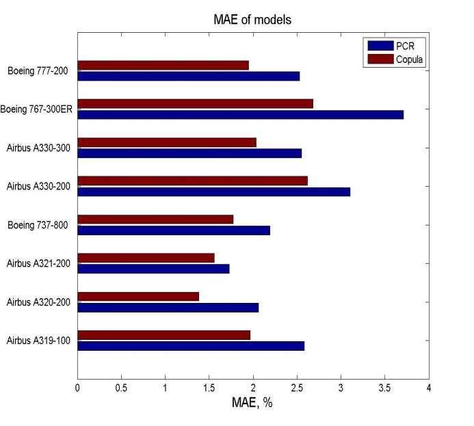 Prediction of market value of used commercial aircraft 85 new aircraft of these 8 aircraft types. Again, we use MAE and max absolute error to test the fitness of the model.