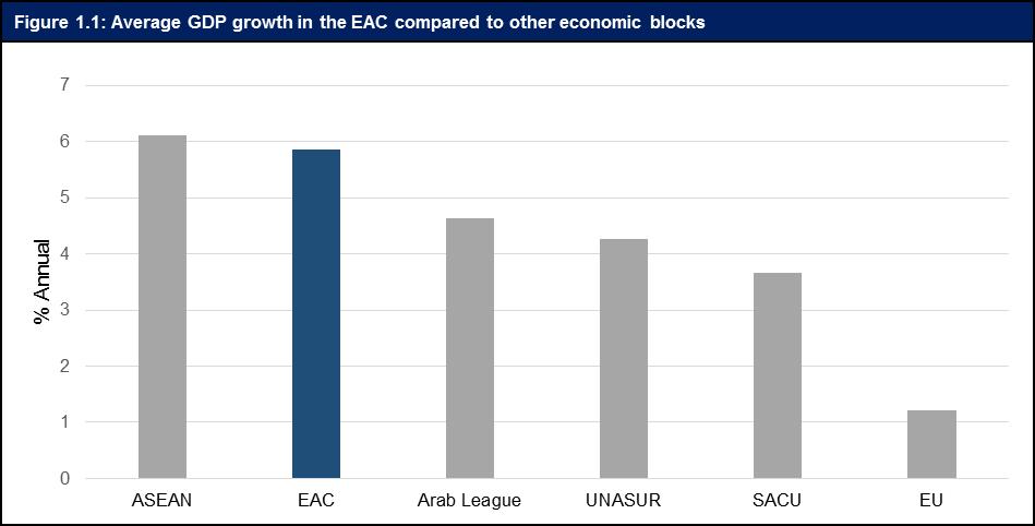 1. The economic growth in the East African Community and Mozambique According to the World Bank (2012) the East African Community (hereby EAC) is one of the world s fastest growing economic