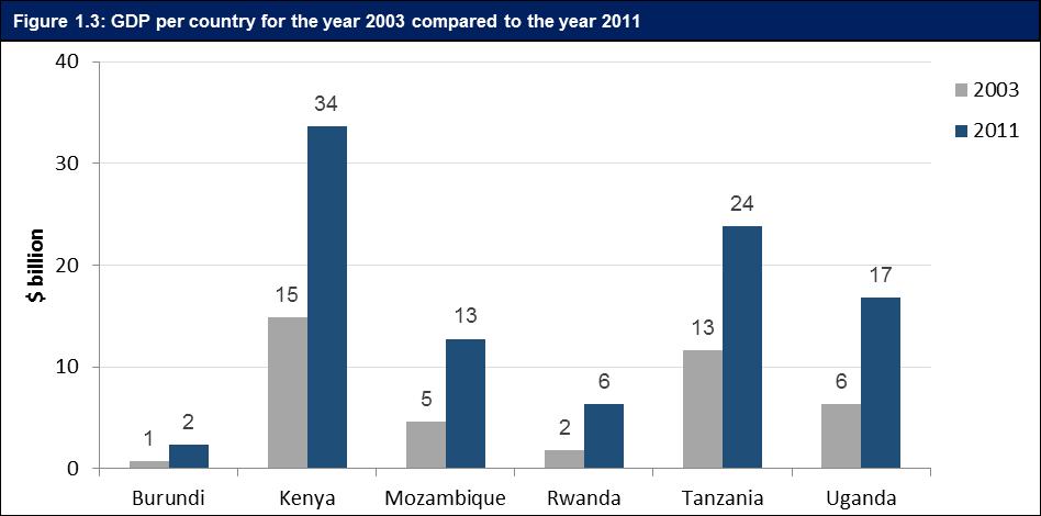 Source: World Bank As can be seen from figure 1.3 above, Kenya is the largest economy in terms of GDP followed by Tanzania, Uganda, Mozambique, Rwanda and Burundi.