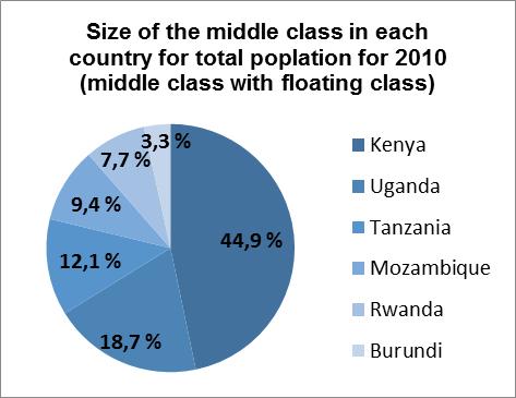 Figure 24: Size of the middle classes for each country for 2010 *The figures represent a percent of middle class with and without the floating class.
