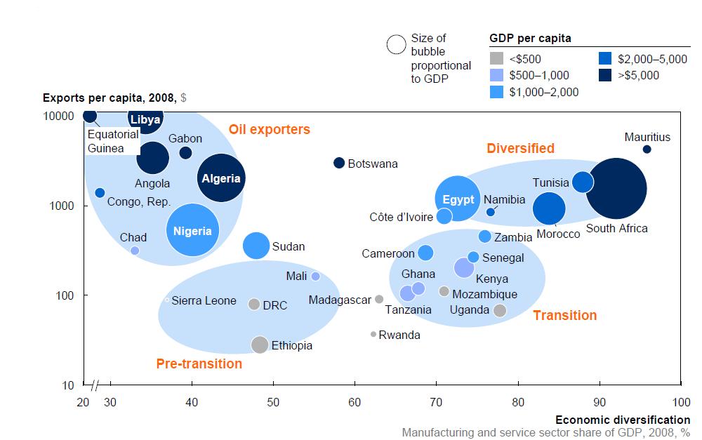 Figure 25: The four groups of economies, 2008 Source: Organization for Economic Cooperation and Development, World Bank World Development Indicators, McKinsey Global Institute The diversified
