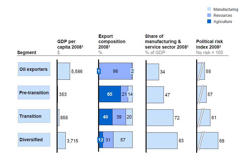 Figure 26: The four groups of economies in terms of their GDP, exports, diversification and political risk, 2008 Source: