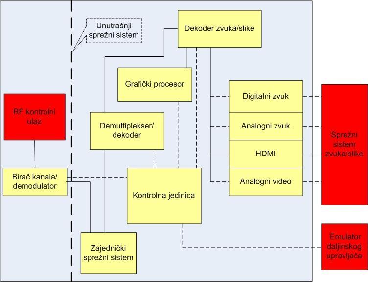 NorDig IRD 2. NorDig IRD IRD odnosi se na digitalne prijemnike ili na relevantne delove integrisanog digitalnog TV (idtv) seta.