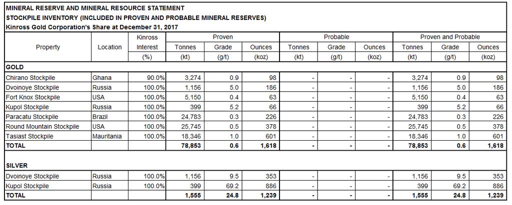 Notes 2017 Kinross Mineral Reserve & Resource Statements (1) Unless otherwise noted, the Company s mineral reserves are estimated using appropriate cut-off grades based on an assumed gold price of