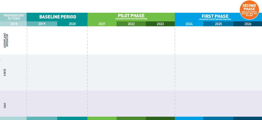 Diagram Description Phases or time periods: Preparatory Actions (2018) Baseline Period (2019-2020) Pilot Phase (2021-2023) First Phase (2024-2026) Second Phase*