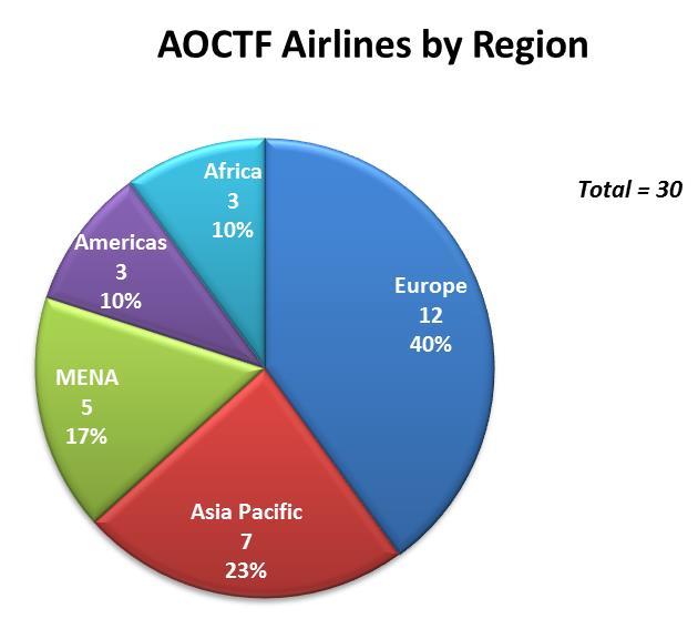 Key highlights from the Report Airline