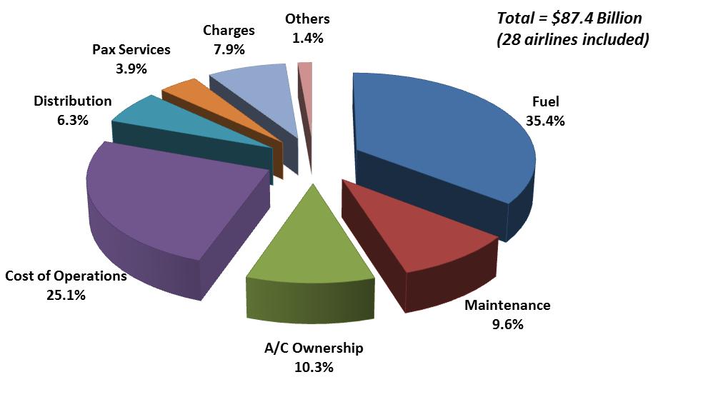 2012 Operational Cost Structure