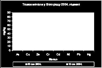 Slika 4. Koncentracije teških metala u zemljištu za 2004. godinu Slika 5.