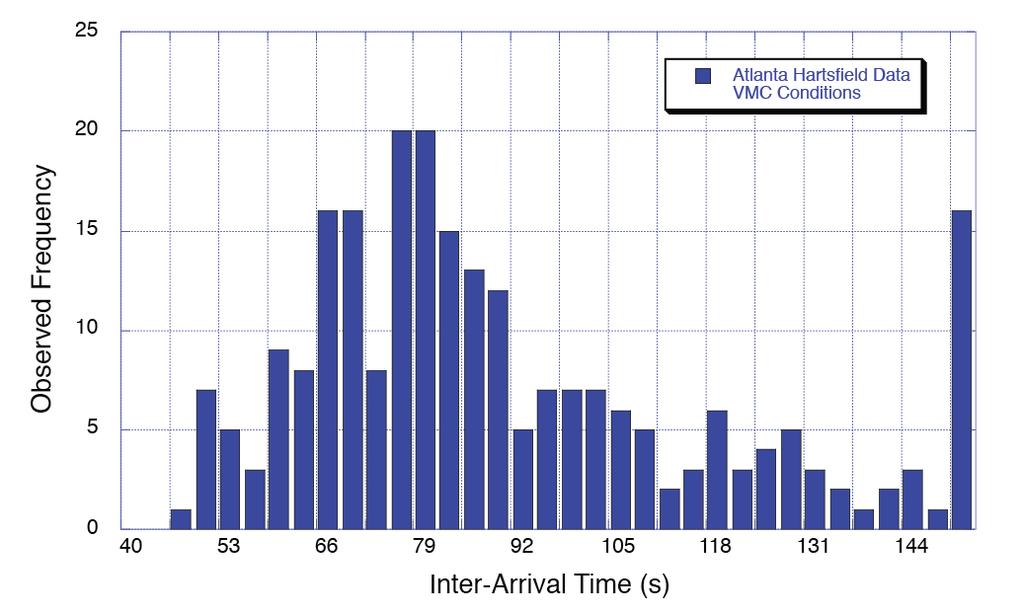 Inter-Arrival Time Distribution (Atlanta