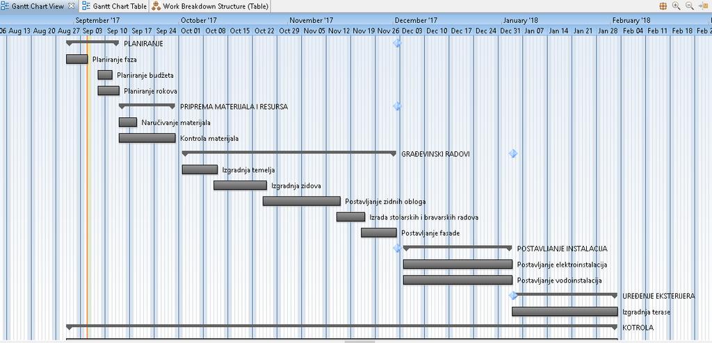 Slika 9. Gantt Chart Izvor: 2-plan KORAK 3 UNOS RESURSA Kao resurse ovog projekta imamo materijal (eng.