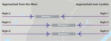 Part 5: A new approach to sustainability 5.2 A quieter Heathrow Poyle, Hounslow, Harlington, and Sipson). There are many ways in which the rotation of these modes could be delivered. Figure 5.