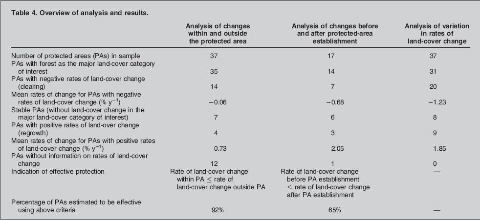 But Do Parks Really Work? Reduc.on of land cover change (Nagendra, 2008) Reduc.on of anthropogenic effects (Bruner et al.
