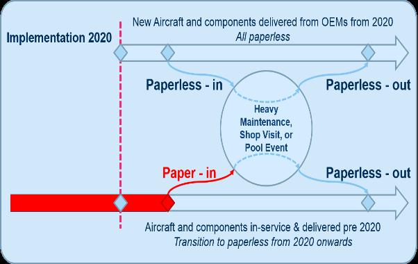 IATA s 2020 Paperless Vision New