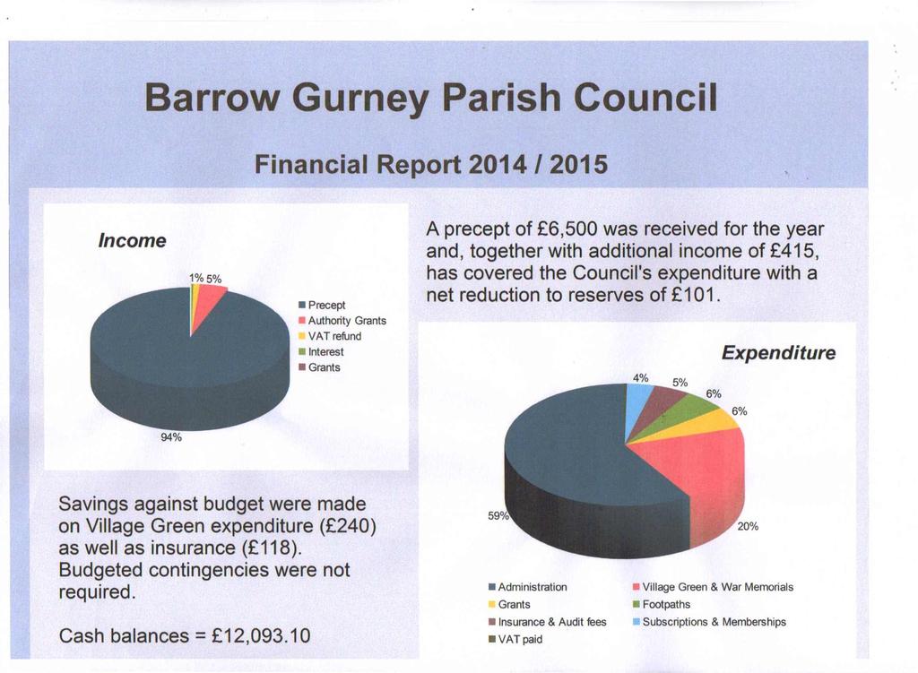 Barrow Gurney Parish Council Financial Report 2014/2015 Income 1%5% Precept Authority Grants VAT refund Interest Grants A precept of 6,500 was received for the year and, together with additional