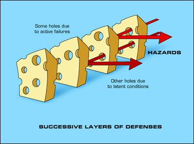 The Swiss Cheese Model SOP s Training Maintenance Equipment Financial Constraints Checks & Processes Errors By having processes,