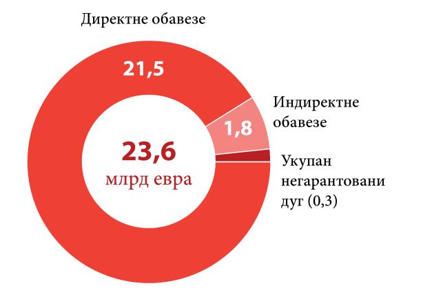 Дуг опште државе највећим делом чине директне обавезе Републике (око 91%), које износе 21,5 млрд евра на крају 2017. (видети Графикон 3)