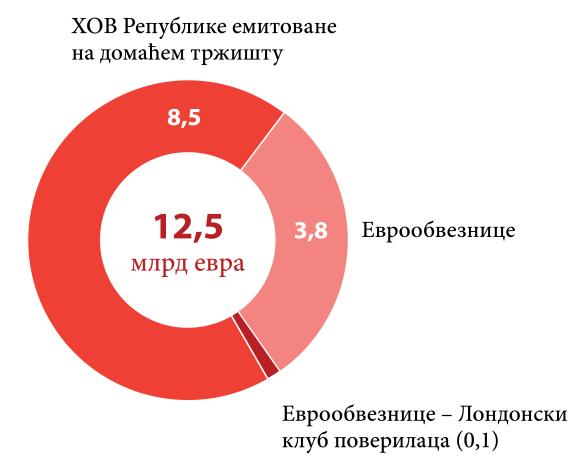 Готово 70% обавеза по основу ХОВ Републике потиче од ХОВ емитованих на домаћем финансијском тржишту (видети Графикон 8)