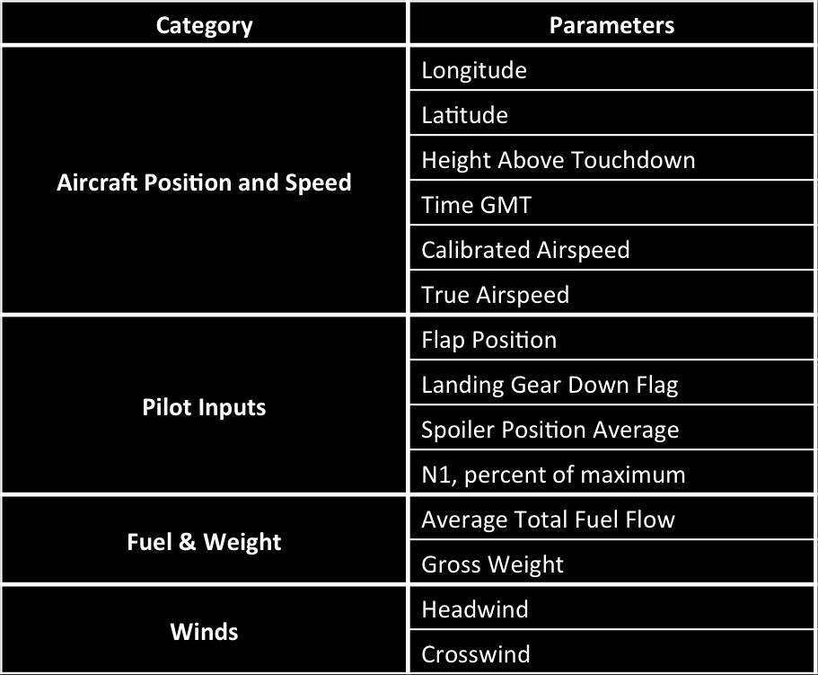 Table 2.1: DFDR Parameters Used in this Study 2.1.2.2 Aircraft Selection Three different aircraft types have been selected for these analyses: an Airbus A320, a Boeing 757 and a Boeing 777.