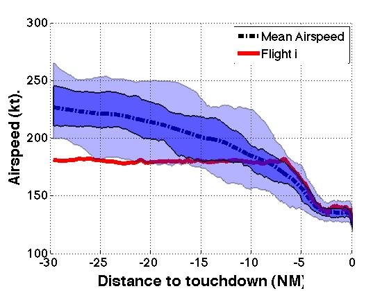 In order to suit the correlation with the total fuel burn during approach (defined as 10,000 ft to touch down), these metrics had first to be manipulated into a single value for each flight.