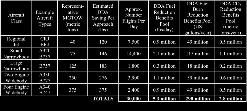 2 billion across all operators at $2-4/US gallon price) and a carbon dioxide emissions reduction pool of 2.8 million metric tons per year. Table 2.
