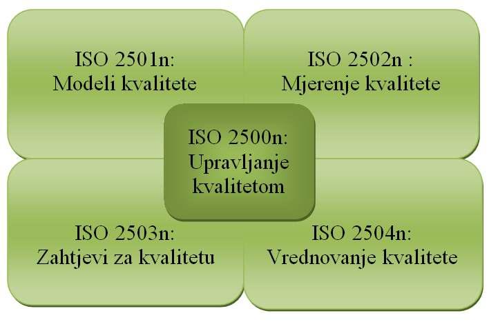 Slika 6: Grupiranje ISO/IEC 25000 IZVOR: Izradila autorica prema The ISO/IEC 25000 series of standards. [Online]. Dostupno na: http://iso25000.com/index.php/en/iso-25000-standards. [Pristupljeno: 24.