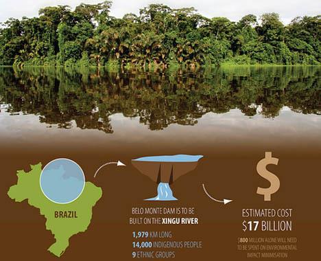 Belo Monte Dam- will be the 3 rd largest